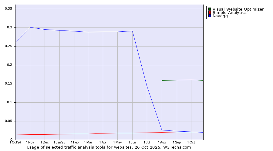 Historical trends in the usage of Visual Website Optimizer vs. Simple Analytics vs. Navegg