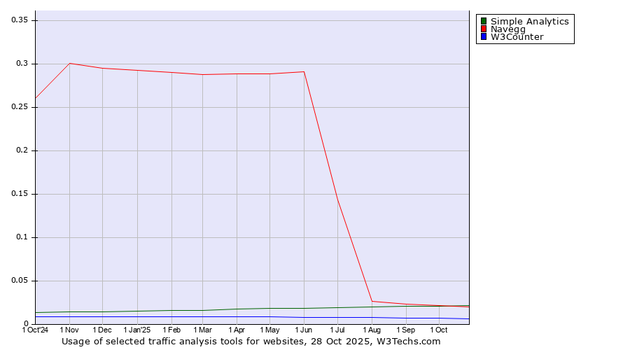Historical trends in the usage of Simple Analytics vs. Navegg vs. W3Counter