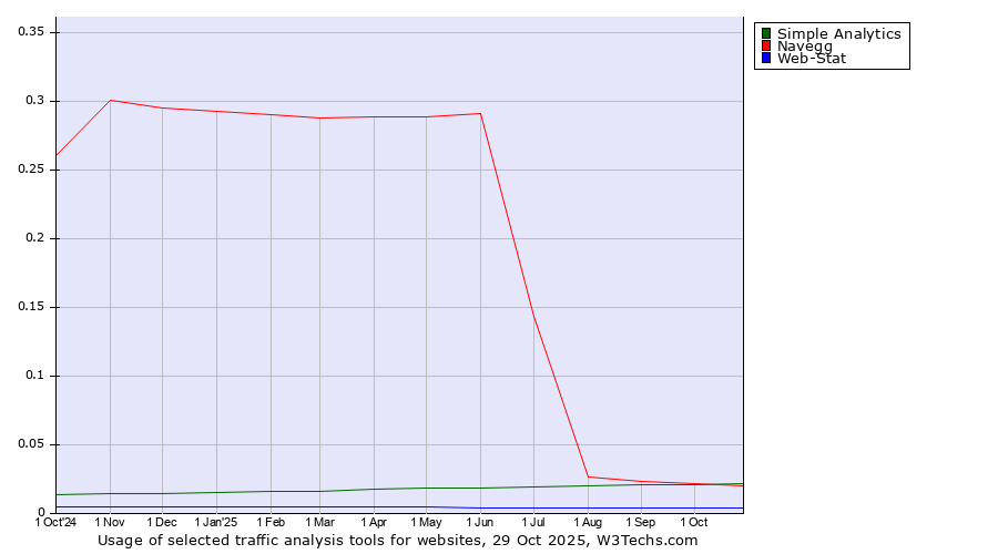 Historical trends in the usage of Simple Analytics vs. Navegg vs. Web-Stat