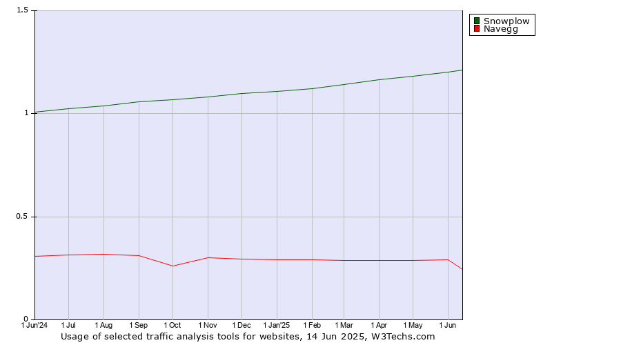 Historical trends in the usage of Snowplow vs. Navegg