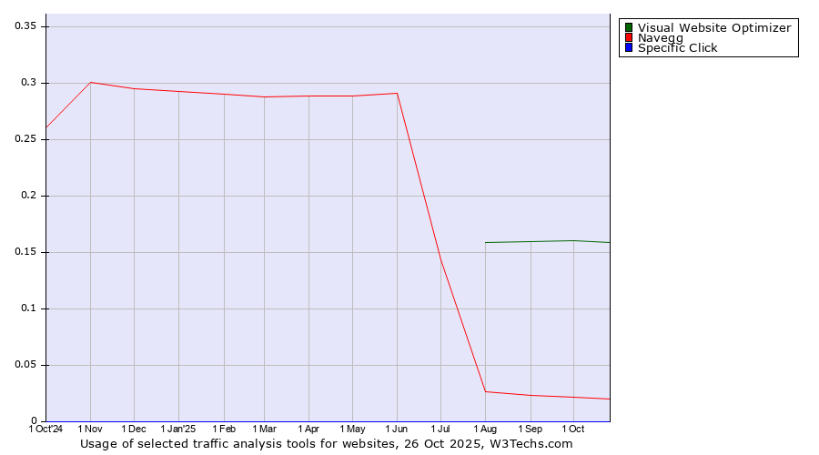Historical trends in the usage of Visual Website Optimizer vs. Navegg vs. Specific Click