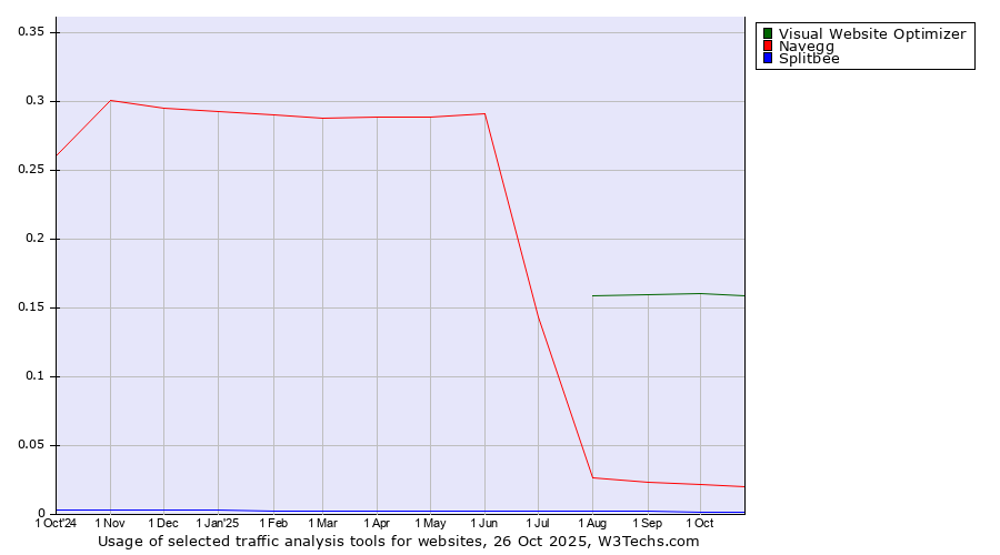 Historical trends in the usage of Visual Website Optimizer vs. Navegg vs. Splitbee