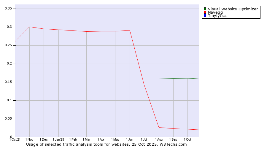 Historical trends in the usage of Visual Website Optimizer vs. Navegg vs. Tinylytics