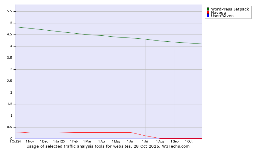 Historical trends in the usage of WordPress Jetpack vs. Navegg vs. Usermaven