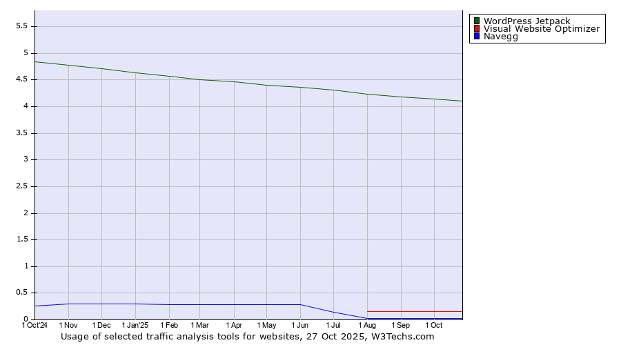 Historical trends in the usage of WordPress Jetpack vs. Visual Website Optimizer vs. Navegg