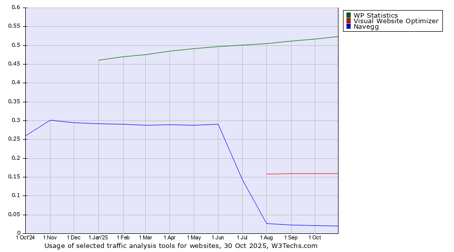 Historical trends in the usage of WP Statistics vs. Visual Website Optimizer vs. Navegg