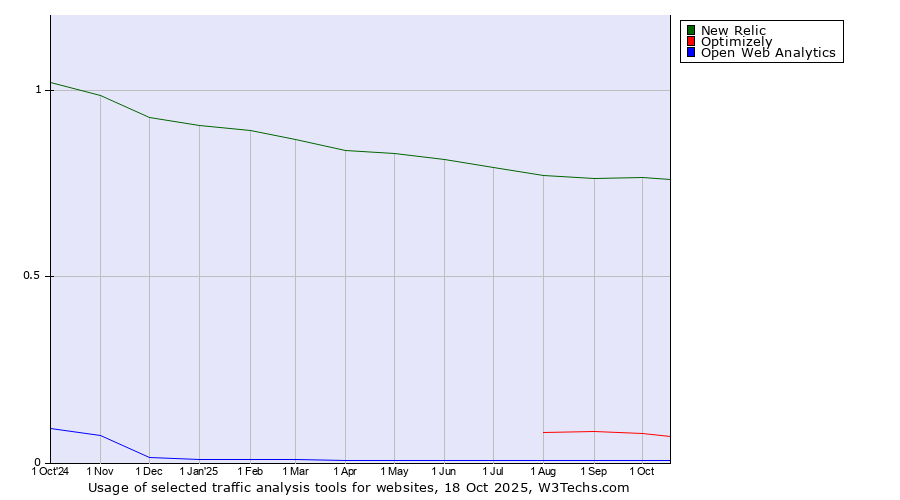 Historical trends in the usage of New Relic vs. Optimizely vs. Open Web Analytics
