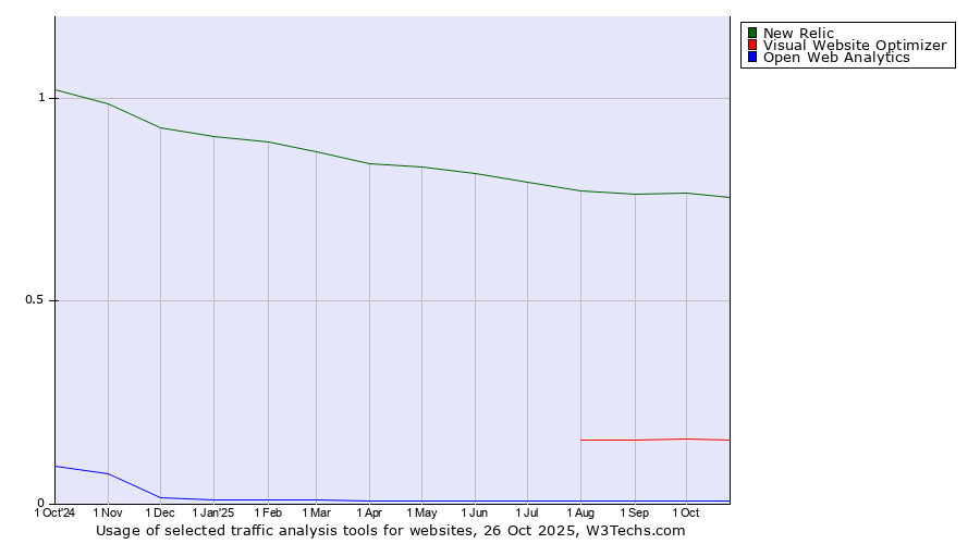 Historical trends in the usage of New Relic vs. Visual Website Optimizer vs. Open Web Analytics