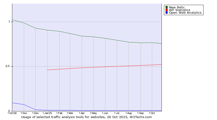 Historical trends in the usage of New Relic vs. WP Statistics vs. Open Web Analytics