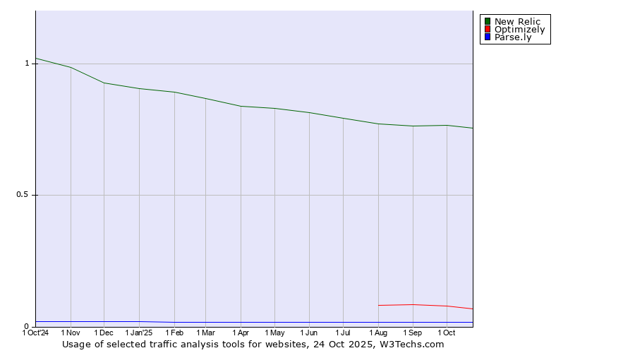 Historical trends in the usage of New Relic vs. Optimizely vs. Parse.ly