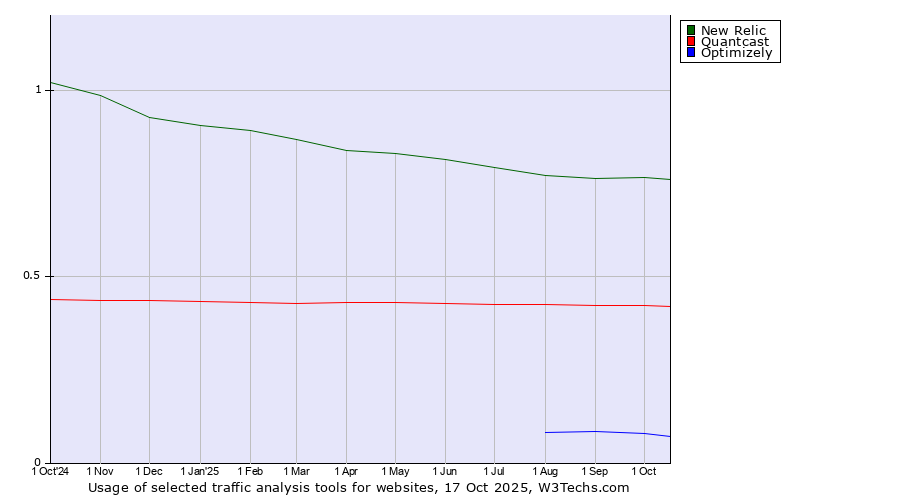 Historical trends in the usage of New Relic vs. Quantcast vs. Optimizely