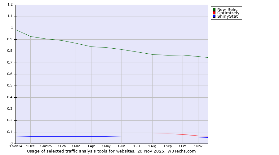 Historical trends in the usage of New Relic vs. Optimizely vs. ShinyStat