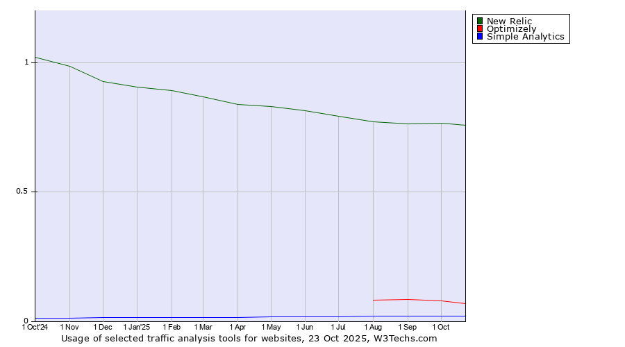 Historical trends in the usage of New Relic vs. Optimizely vs. Simple Analytics