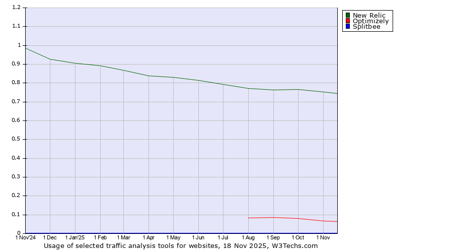 Historical trends in the usage of New Relic vs. Optimizely vs. Splitbee