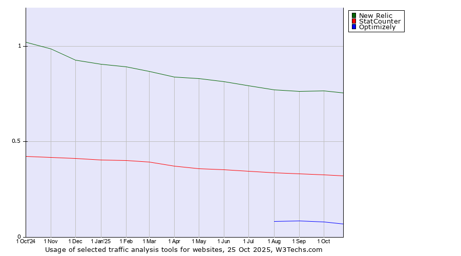 Historical trends in the usage of New Relic vs. StatCounter vs. Optimizely