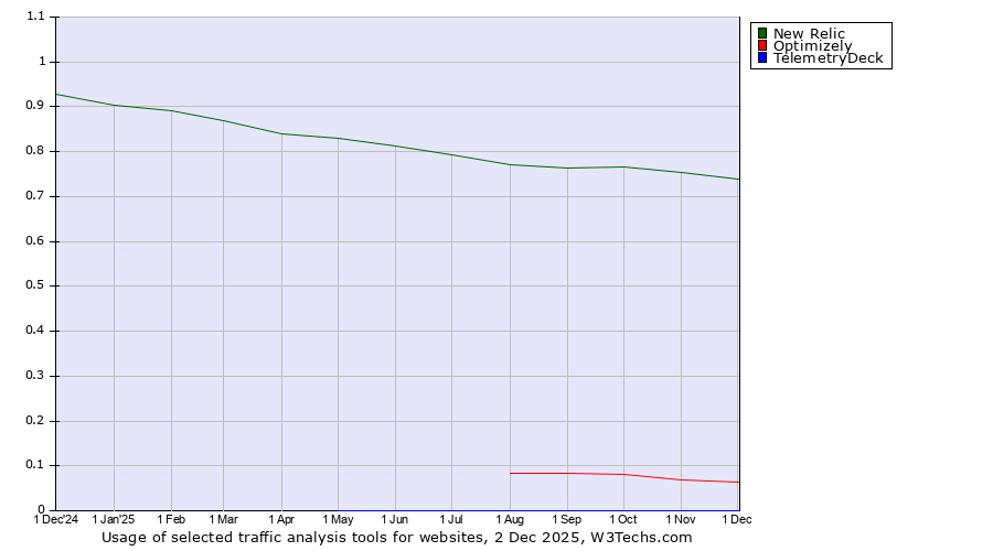 Historical trends in the usage of New Relic vs. Optimizely vs. TelemetryDeck