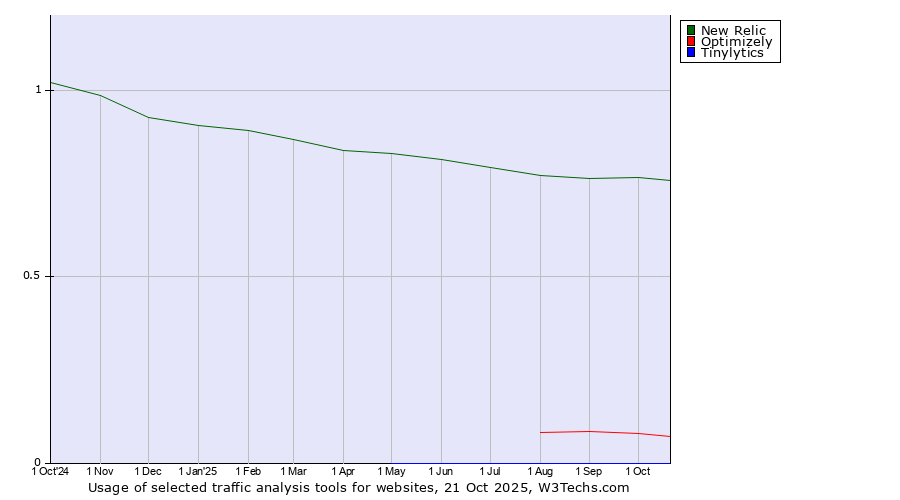 Historical trends in the usage of New Relic vs. Optimizely vs. Tinylytics
