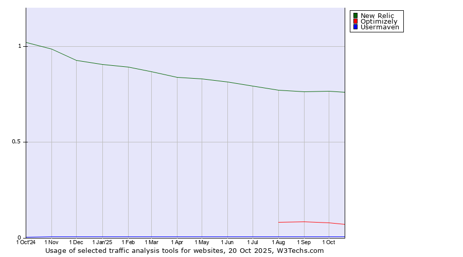 Historical trends in the usage of New Relic vs. Optimizely vs. Usermaven