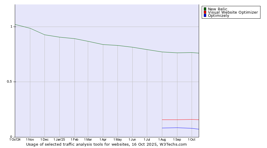 Historical trends in the usage of New Relic vs. Visual Website Optimizer vs. Optimizely