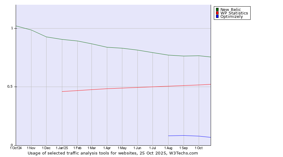 Historical trends in the usage of New Relic vs. WP Statistics vs. Optimizely