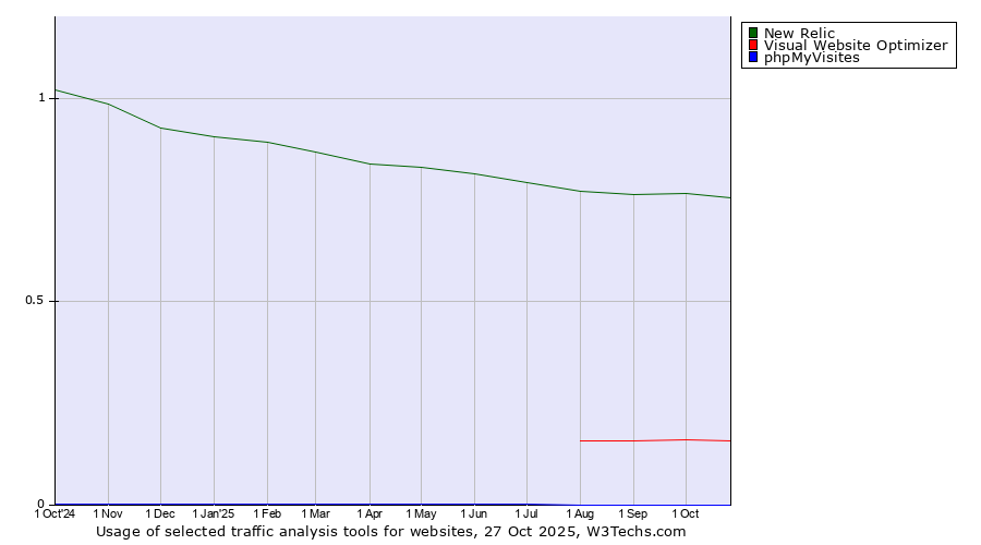 Historical trends in the usage of New Relic vs. Visual Website Optimizer vs. phpMyVisites