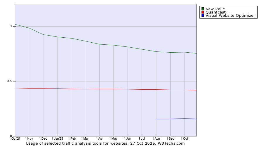 Historical trends in the usage of New Relic vs. Quantcast vs. Visual Website Optimizer