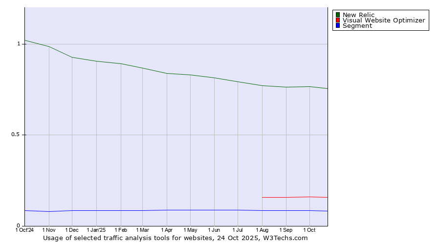Historical trends in the usage of New Relic vs. Visual Website Optimizer vs. Segment