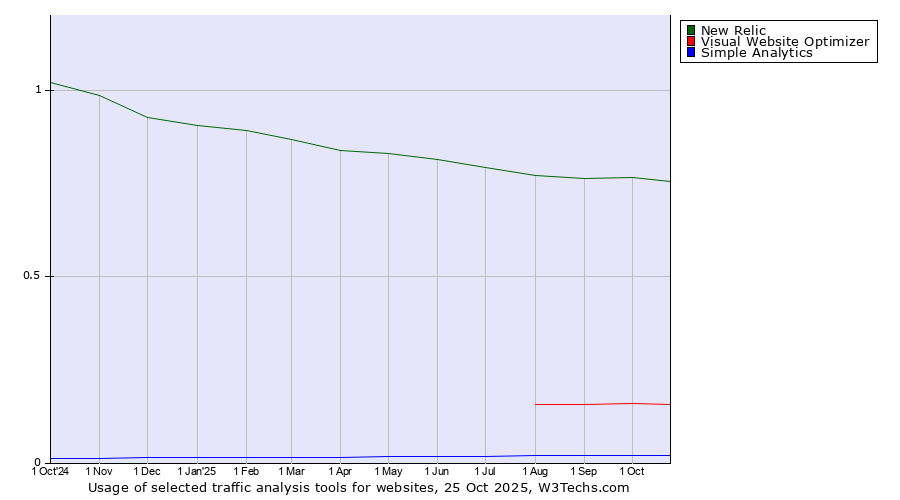 Historical trends in the usage of New Relic vs. Visual Website Optimizer vs. Simple Analytics