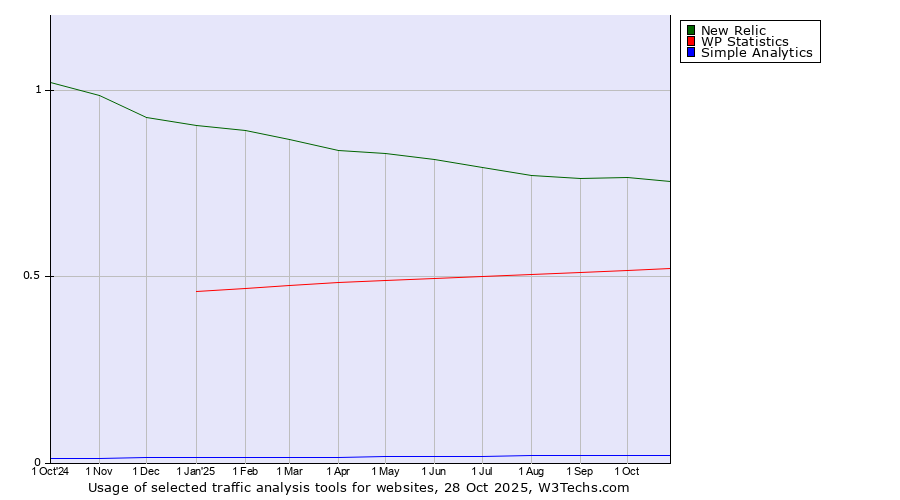 Historical trends in the usage of New Relic vs. WP Statistics vs. Simple Analytics