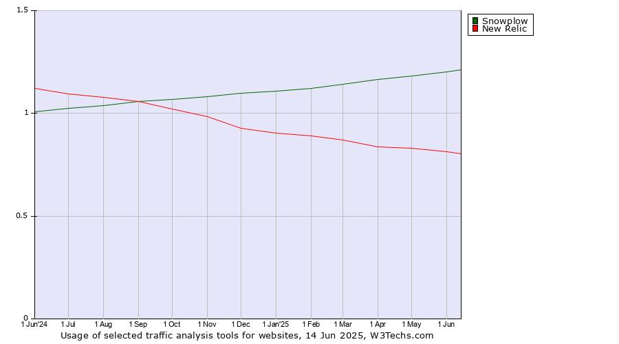 Historical trends in the usage of Snowplow vs. New Relic