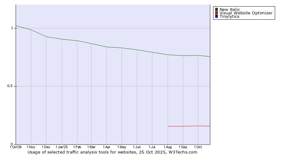Historical trends in the usage of New Relic vs. Visual Website Optimizer vs. Tinylytics