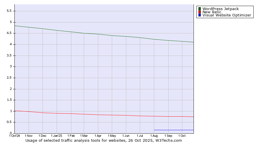 Historical trends in the usage of WordPress Jetpack vs. New Relic vs. Visual Website Optimizer