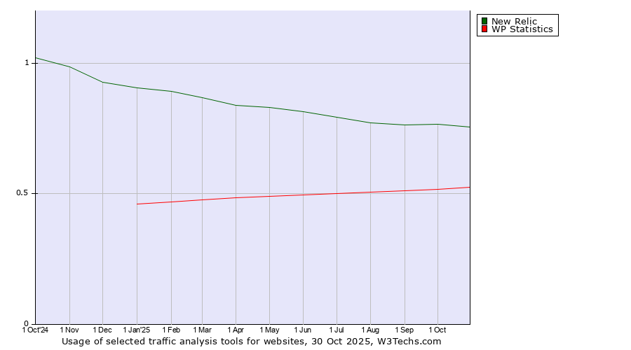 Historical trends in the usage of New Relic vs. WP Statistics