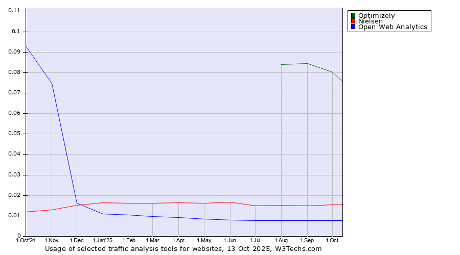 Historical trends in the usage of Optimizely vs. Nielsen vs. Open Web Analytics