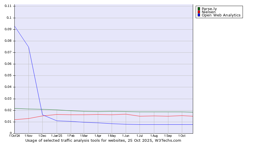 Historical trends in the usage of Parse.ly vs. Nielsen vs. Open Web Analytics