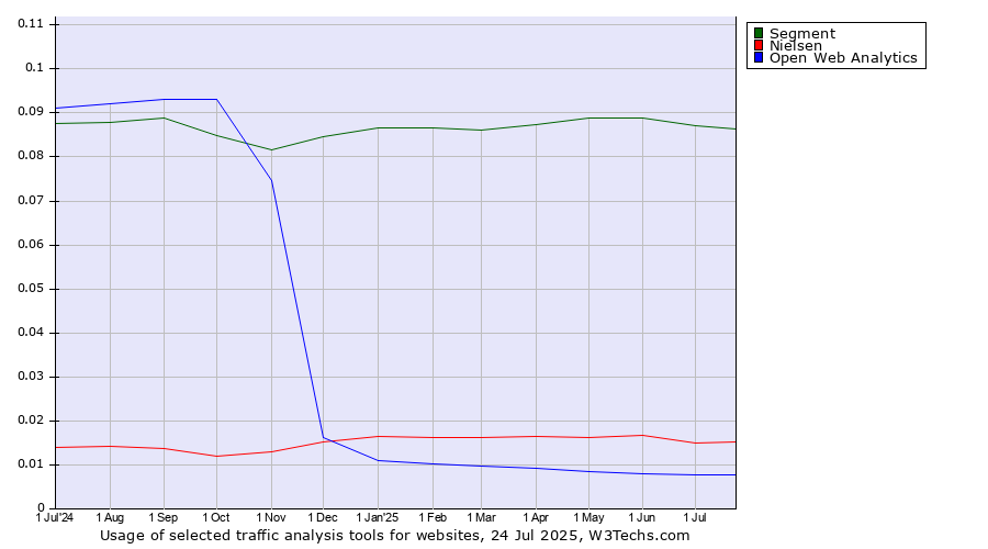 Historical trends in the usage of Segment vs. Nielsen vs. Open Web Analytics