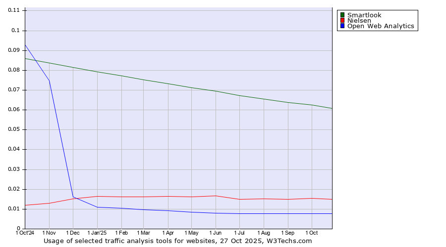 Historical trends in the usage of Smartlook vs. Nielsen vs. Open Web Analytics