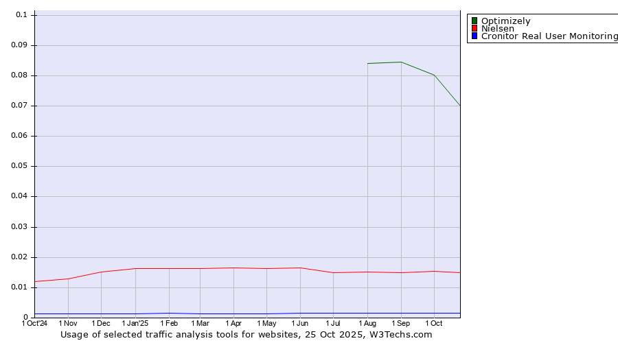 Historical trends in the usage of Optimizely vs. Nielsen vs. Cronitor Real User Monitoring