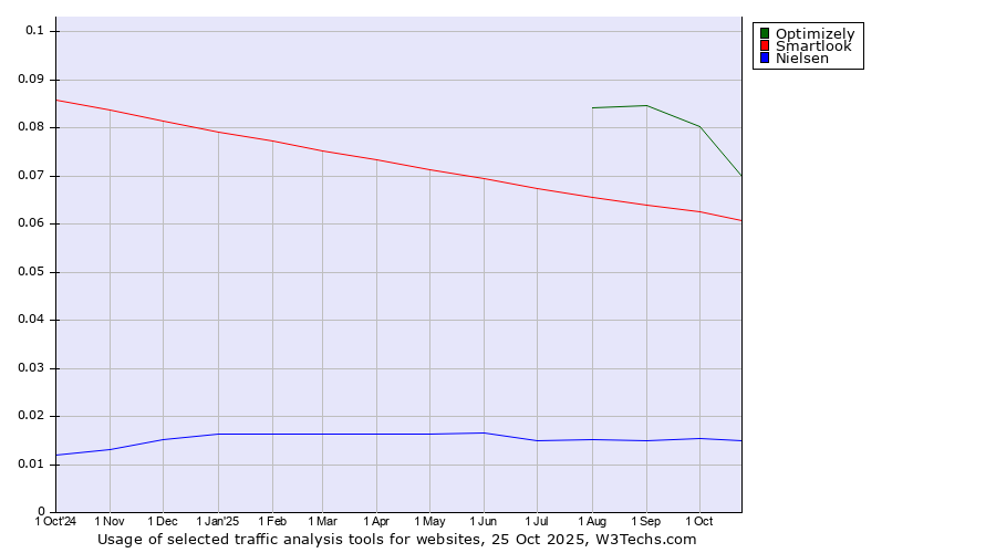 Historical trends in the usage of Optimizely vs. Smartlook vs. Nielsen