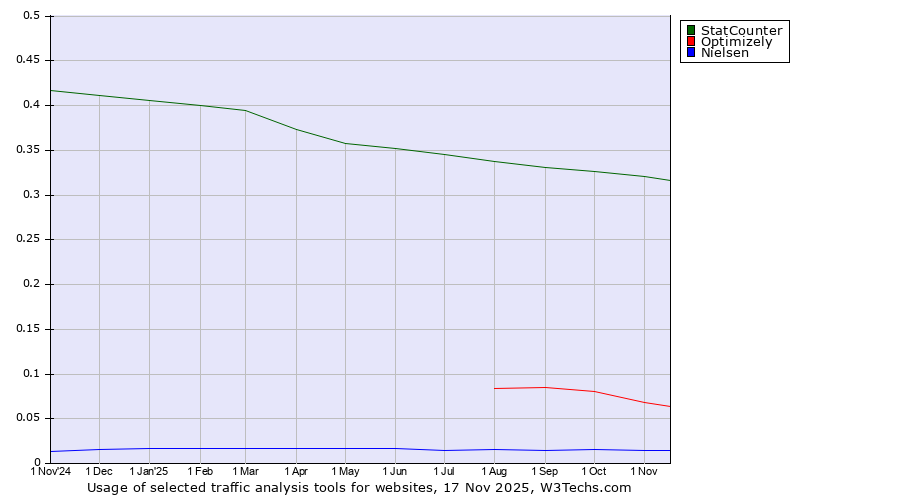 Historical trends in the usage of StatCounter vs. Optimizely vs. Nielsen