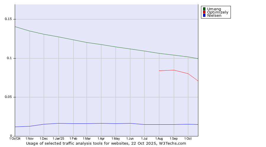 Historical trends in the usage of Umeng vs. Optimizely vs. Nielsen