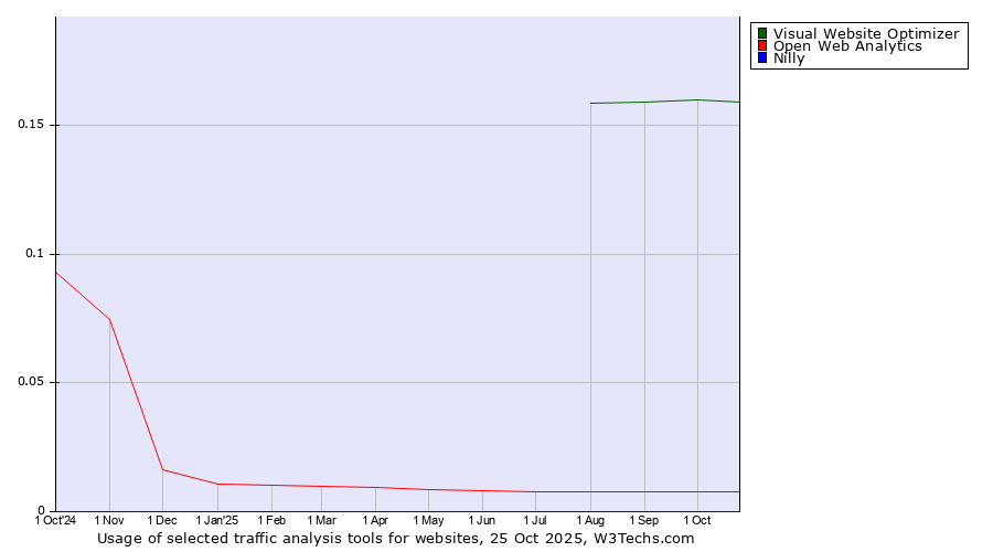 Historical trends in the usage of Visual Website Optimizer vs. Open Web Analytics vs. Nilly