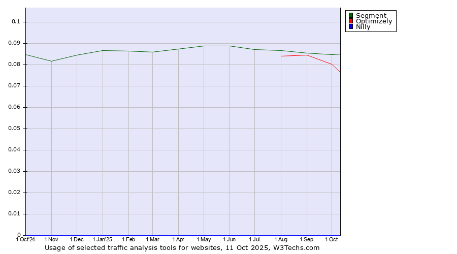 Historical trends in the usage of Segment vs. Optimizely vs. Nilly