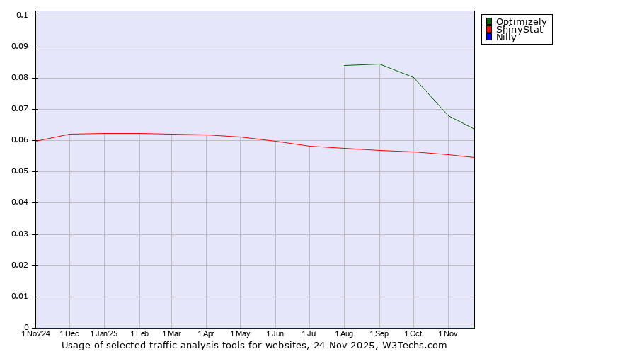 Historical trends in the usage of Optimizely vs. ShinyStat vs. Nilly
