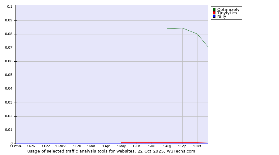 Historical trends in the usage of Optimizely vs. Tinylytics vs. Nilly