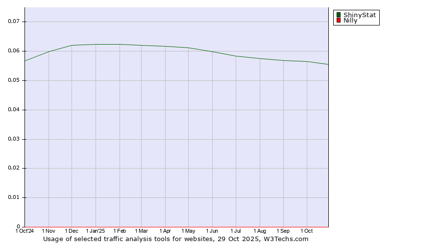Historical trends in the usage of ShinyStat vs. Nilly