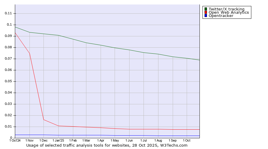 Historical trends in the usage of Twitter/X tracking vs. Open Web Analytics vs. Opentracker