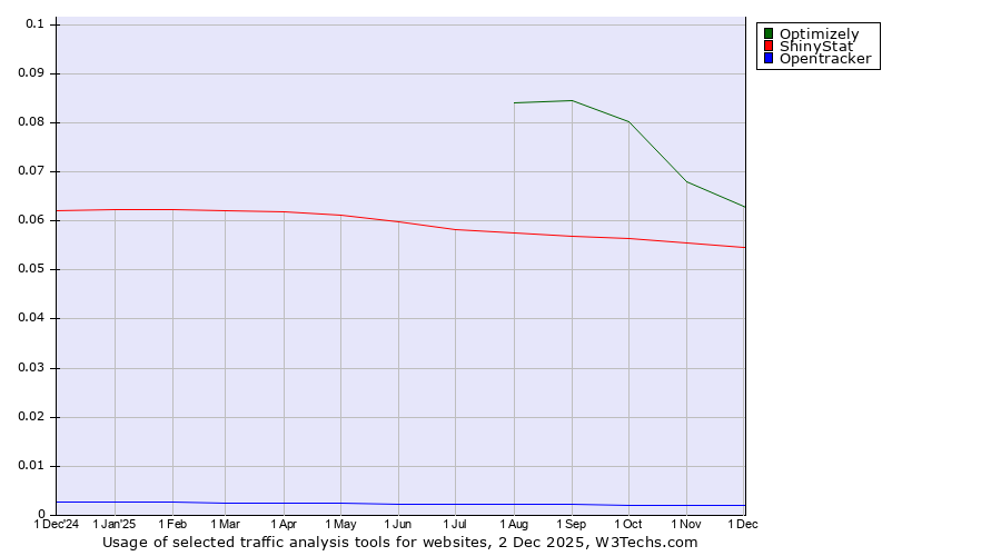 Historical trends in the usage of Optimizely vs. ShinyStat vs. Opentracker