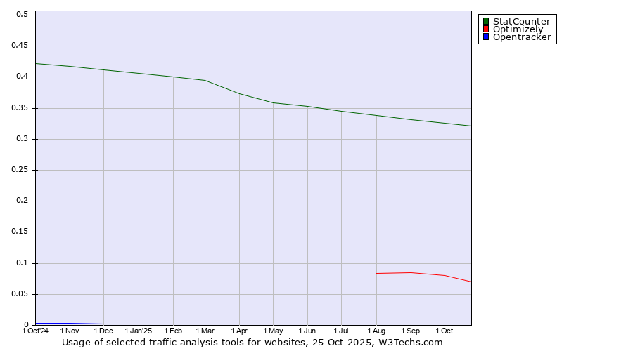Historical trends in the usage of StatCounter vs. Optimizely vs. Opentracker