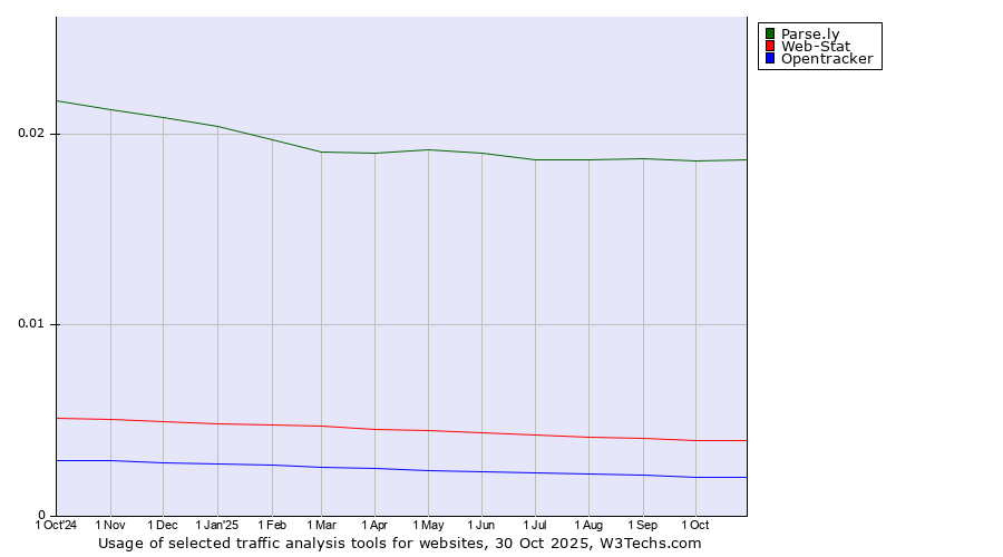 Historical trends in the usage of Parse.ly vs. Web-Stat vs. Opentracker